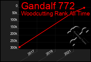 Total Graph of Gandalf 772