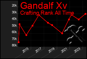 Total Graph of Gandalf Xv