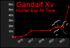 Total Graph of Gandalf Xv