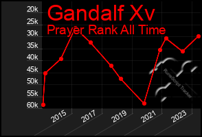 Total Graph of Gandalf Xv