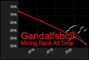 Total Graph of Gandalfsbc2