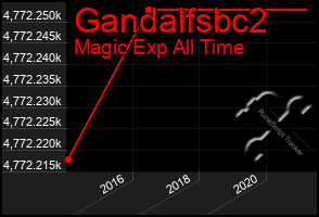 Total Graph of Gandalfsbc2