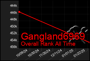 Total Graph of Gangland6969