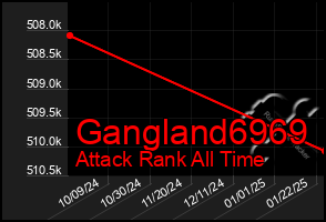 Total Graph of Gangland6969