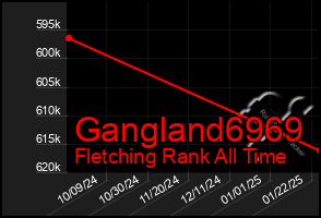 Total Graph of Gangland6969