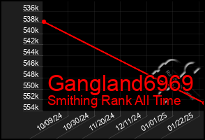 Total Graph of Gangland6969