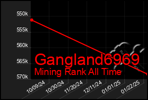 Total Graph of Gangland6969