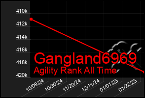 Total Graph of Gangland6969