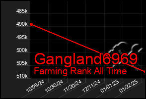 Total Graph of Gangland6969