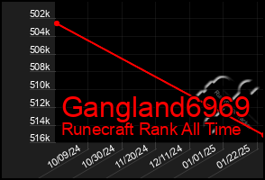 Total Graph of Gangland6969