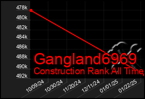 Total Graph of Gangland6969