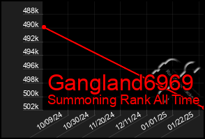 Total Graph of Gangland6969