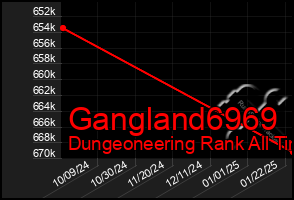 Total Graph of Gangland6969