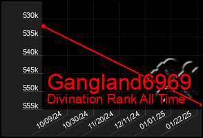 Total Graph of Gangland6969