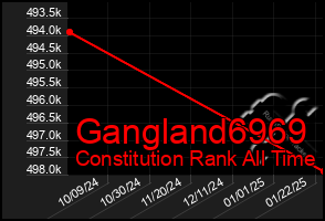 Total Graph of Gangland6969