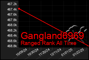 Total Graph of Gangland6969