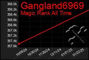 Total Graph of Gangland6969