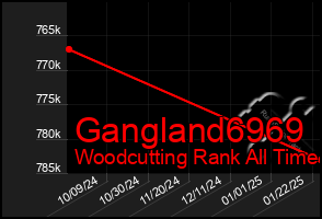 Total Graph of Gangland6969