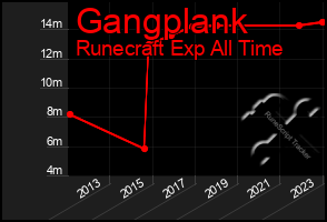 Total Graph of Gangplank