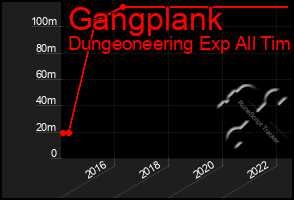 Total Graph of Gangplank