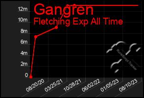 Total Graph of Gangren