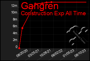 Total Graph of Gangren