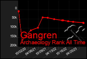 Total Graph of Gangren