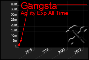 Total Graph of Gangsta