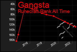 Total Graph of Gangsta