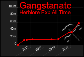 Total Graph of Gangstanate