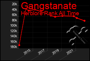 Total Graph of Gangstanate