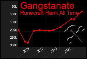 Total Graph of Gangstanate
