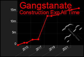 Total Graph of Gangstanate