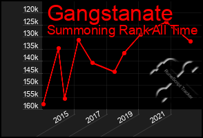 Total Graph of Gangstanate