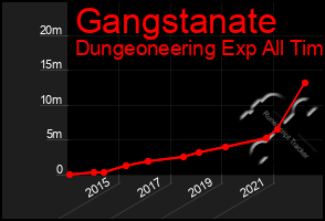 Total Graph of Gangstanate