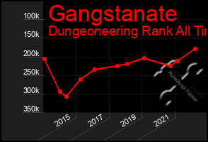 Total Graph of Gangstanate