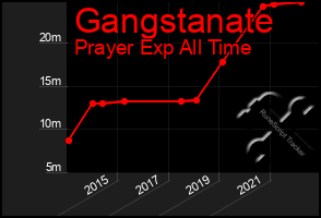 Total Graph of Gangstanate