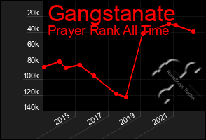 Total Graph of Gangstanate