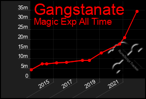 Total Graph of Gangstanate