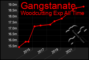 Total Graph of Gangstanate