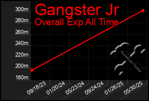 Total Graph of Gangster Jr