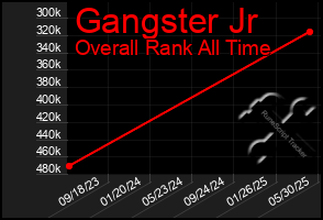 Total Graph of Gangster Jr
