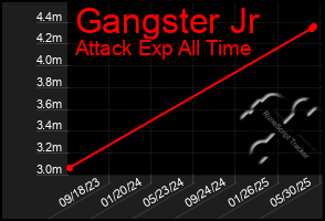 Total Graph of Gangster Jr