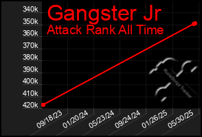 Total Graph of Gangster Jr