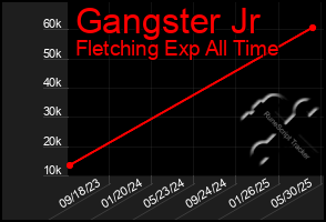 Total Graph of Gangster Jr