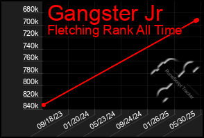 Total Graph of Gangster Jr