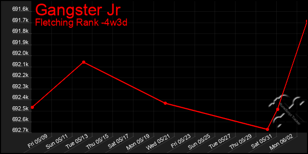 Last 31 Days Graph of Gangster Jr