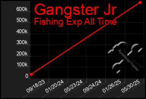 Total Graph of Gangster Jr