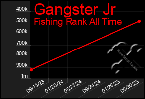 Total Graph of Gangster Jr