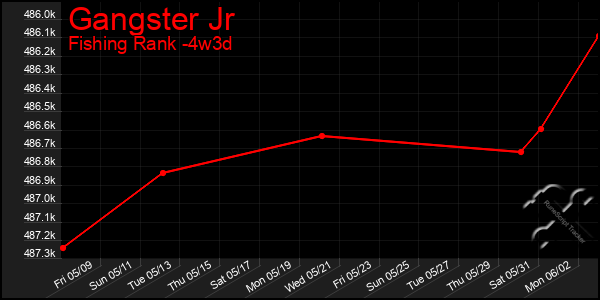 Last 31 Days Graph of Gangster Jr